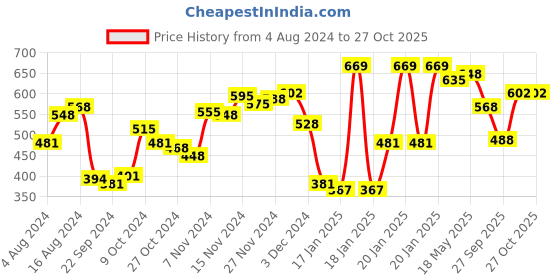 myntra.com van heusen innerwear Van Heusen Athleisure Cotton Smart Tech Easy Stain Release T-Shirt van heusen innerwear Price History Graph from 4 Aug 2024 to 25 Oct 2025
