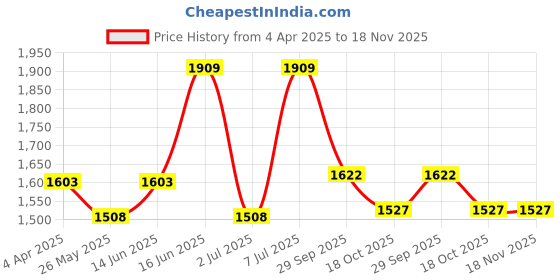 myntra.com Van Heusen Athleisure Crew Neck Long Sleeves Sweatshirt van heusen Price History Graph from 4 Apr 2025 to 18 Nov 2025