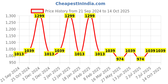 myntra.com Van Heusen Athleisure Finish Pleated Front Ruffle Pants van heusen Price History Graph from 21 Sep 2024 to 14 Oct 2025