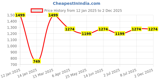 myntra.com van heusen woman Van Heusen Athleisure Floral Printed Antiviral Quick Dry Hooded Sweatshirt van heusen woman Price History Graph from 12 Jan 2025 to 1 Dec 2025