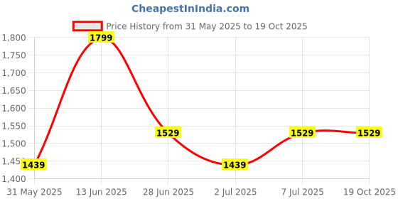 myntra.com Van Heusen Athleisure Functional Pocket Relaxed Fit Bomber Jacket van heusen Price History Graph from 31 May 2025 to 19 Oct 2025