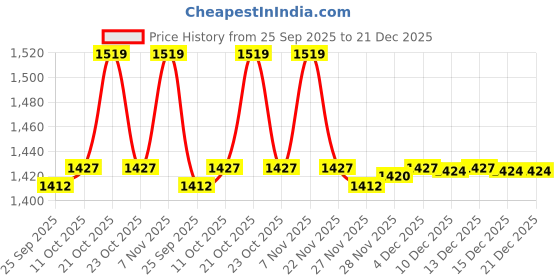 myntra.com Van Heusen Athleisure Functional Pocket Women Mid-Rise Wide Leg Pleated Trousers van heusen Price History Graph from 25 Sep 2025 to 20 Dec 2025