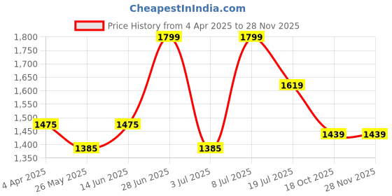 myntra.com Van Heusen Athleisure Long Sleeve Dropped Shoulder Hooded Sweatshirt van heusen Price History Graph from 4 Apr 2025 to 26 Nov 2025