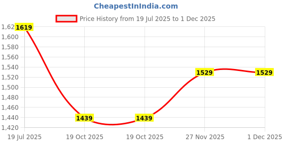 myntra.com Van Heusen Athleisure Long Sleeve Dropped Shoulder Hooded Sweatshirt van heusen Price History Graph from 19 Jul 2025 to 30 Nov 2025