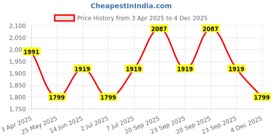myntra.com Van Heusen Athleisure Long Sleeve Mock Collar Velvet Jacket van heusen Price History Graph from 3 Apr 2025 to 4 Dec 2025
