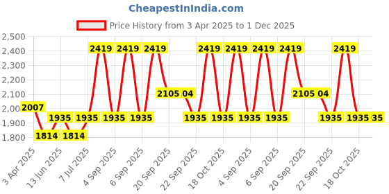 myntra.com Van Heusen Athleisure Long Sleeve Mock Collar Velvet Jacket van heusen Price History Graph from 3 Apr 2025 to 30 Nov 2025