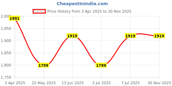 myntra.com Van Heusen Athleisure Long Sleeve Mock Collar Velvet Jacket van heusen Price History Graph from 3 Apr 2025 to 30 Nov 2025
