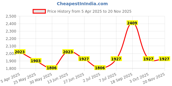 myntra.com Van Heusen Athleisure Long Sleeve Mock Collar Velvet Jacket van heusen Price History Graph from 5 Apr 2025 to 18 Nov 2025