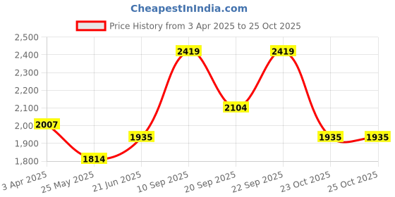 myntra.com Van Heusen Athleisure Long Sleeve Mock Collar Velvet Jacket van heusen Price History Graph from 3 Apr 2025 to 25 Oct 2025
