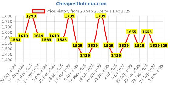 myntra.com Van Heusen Athleisure Long Sleeves Reflective Trim Hooded Sweatshirt van heusen Price History Graph from 20 Sep 2024 to 30 Nov 2025