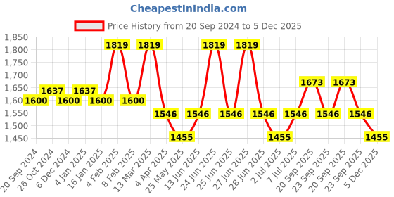 myntra.com Van Heusen Athleisure Long Sleeves Reflective Trim Hooded Sweatshirt van heusen Price History Graph from 20 Sep 2024 to 4 Dec 2025