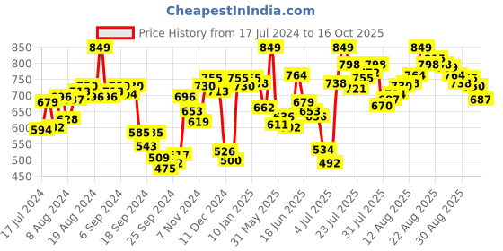 myntra.com van heusen innerwear Van Heusen Athleisure Men Allover Print Soft Suede Touch Functional Pocket Lounge Shorts van heusen innerwear Price History Graph from 17 Jul 2024 to 16 Oct 2025