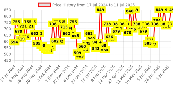 myntra.com van heusen innerwear Van Heusen Athleisure Men ASP-16 Allover Print Soft Suede Touch Lounge Shorts van heusen innerwear Price History Graph from 17 Jul 2024 to 11 Jul 2025