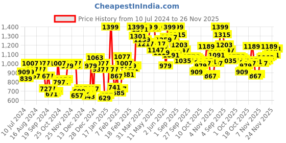 myntra.com van heusen innerwear Van Heusen Athleisure Men Breathable Zipper Pocket Knit Shorts van heusen innerwear Price History Graph from 10 Jul 2024 to 26 Nov 2025