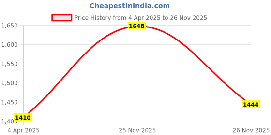 myntra.com van heusen innerwear Van Heusen Athleisure Men Chest Print Crew Neck Long Sleeve Sweatshirt van heusen innerwear Price History Graph from 4 Apr 2025 to 26 Nov 2025