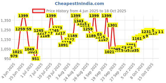 myntra.com van heusen innerwear Van Heusen Athleisure Men Cotton Smart Tech Easy Stain Release Training & Gym Track Pants van heusen innerwear Price History Graph from 4 Jun 2025 to 17 Oct 2025