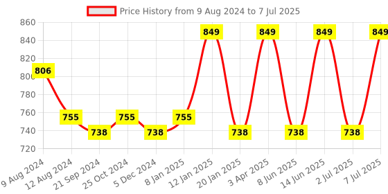 myntra.com Van Heusen Athleisure Men Printed Soft Suede Touch Functional Pocket Shorts van heusen Price History Graph from 9 Aug 2024 to 7 Jul 2025
