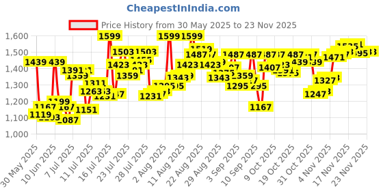 myntra.com van heusen innerwear Van Heusen Athleisure Men Smart Tech Easy Stain Release Joggers van heusen innerwear Price History Graph from 30 May 2025 to 20 Nov 2025