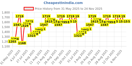 myntra.com van heusen innerwear Van Heusen Athleisure Men Smart Tech Easy Stain Release Joggers van heusen innerwear Price History Graph from 31 May 2025 to 24 Nov 2025