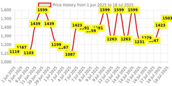 myntra.com van heusen innerwear Van Heusen Athleisure Men Smart Tech Easy Stain Release Joggers van heusen innerwear Price History Graph from 1 Jun 2025 to 16 Jul 2025
