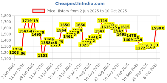 myntra.com van heusen innerwear Van Heusen Athleisure Men Smart Tech Easy Stain Release Joggers van heusen innerwear Price History Graph from 2 Jun 2025 to 10 Oct 2025