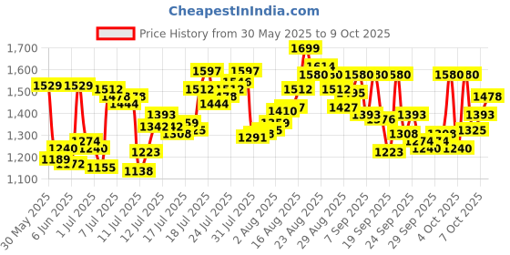 myntra.com van heusen innerwear Van Heusen Athleisure Men Smart Tech Easy Stain Release Joggers van heusen innerwear Price History Graph from 30 May 2025 to 7 Oct 2025