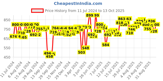 myntra.com van heusen innerwear Van Heusen Athleisure Men Smart Tech Easy Stain Release Knit Shorts van heusen innerwear Price History Graph from 11 Jul 2024 to 13 Oct 2025