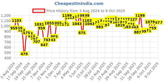 myntra.com van heusen innerwear Van Heusen Athleisure Men Smart Tech Easy Stain Release Knit Shorts van heusen innerwear Price History Graph from 3 Aug 2024 to 8 Oct 2025