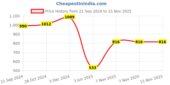 myntra.com van heusen innerwear Van Heusen Athleisure Men Smart Tech Easy Stain Release Knit Shorts van heusen innerwear Price History Graph from 21 Sep 2024 to 15 Nov 2025