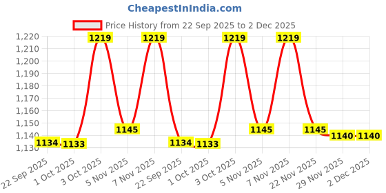 myntra.com van heusen innerwear Van Heusen Athleisure Men Smart Tech Easy Stain Release Pure Cotton Lounge Pants van heusen innerwear Price History Graph from 22 Sep 2025 to 1 Dec 2025