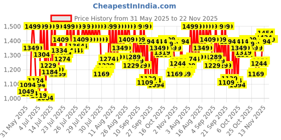 myntra.com van heusen innerwear Van Heusen Athleisure Men Smart Tech Easy Stain Release Track Pants van heusen innerwear Price History Graph from 31 May 2025 to 22 Nov 2025