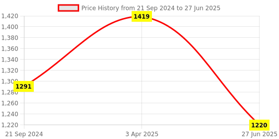 myntra.com van heusen innerwear Van Heusen Athleisure Men Smart Tech Easy Stain Release Track Pants van heusen innerwear Price History Graph from 21 Sep 2024 to 27 Jun 2025