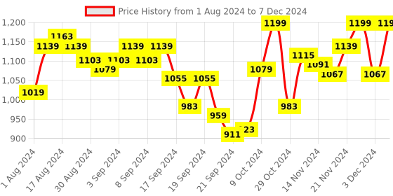 myntra.com van heusen innerwear Van Heusen Athleisure Men Soft Touch Functional Pockets Shorts van heusen innerwear Price History Graph from 1 Aug 2024 to 7 Dec 2024