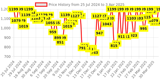 myntra.com van heusen innerwear Van Heusen Athleisure Men Soft Touch Functional Pockets Shorts van heusen innerwear Price History Graph from 25 Jul 2024 to 3 Apr 2025