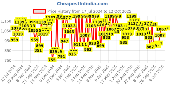 myntra.com van heusen innerwear Van Heusen Athleisure Men Soft Touch Functional Pockets Shorts van heusen innerwear Price History Graph from 17 Jul 2024 to 12 Oct 2025