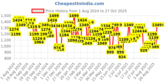 myntra.com van heusen innerwear Van Heusen Athleisure Men Solid Breathable Soft Touch Knit Chino Shorts van heusen innerwear Price History Graph from 1 Aug 2024 to 26 Oct 2025