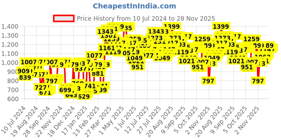 myntra.com van heusen innerwear Van Heusen Athleisure Men Solid Breathable Zipper Pocket Knit Shorts van heusen innerwear Price History Graph from 10 Jul 2024 to 28 Nov 2025