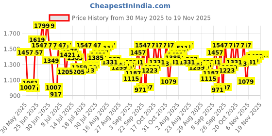myntra.com van heusen innerwear Van Heusen Athleisure Men Solid Drawstring Waist Side Panel Joggers van heusen innerwear Price History Graph from 30 May 2025 to 19 Nov 2025