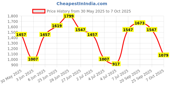 myntra.com van heusen innerwear Van Heusen Athleisure Men Solid Drawstring Waist Side Panel Joggers van heusen innerwear Price History Graph from 30 May 2025 to 6 Oct 2025