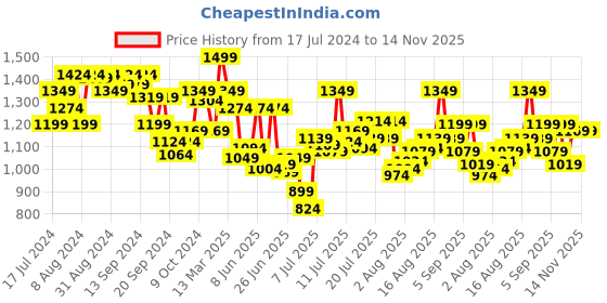 myntra.com van heusen innerwear Van Heusen Athleisure Men Solid Functional Pocket Soft Touch Chino Shorts van heusen innerwear Price History Graph from 17 Jul 2024 to 14 Nov 2025