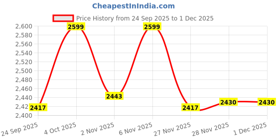 myntra.com van heusen innerwear Van Heusen Athleisure Men Solid High Neck Full Sleeveless Quilted Jacket van heusen innerwear Price History Graph from 24 Sep 2025 to 30 Nov 2025