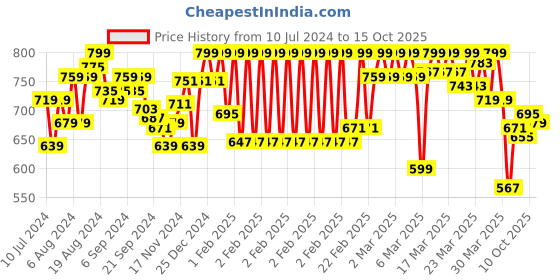 myntra.com van heusen innerwear Van Heusen Athleisure Men Solid Pure Cotton Antibacterial Smart Tech T-Shirt van heusen innerwear Price History Graph from 10 Jul 2024 to 15 Oct 2025