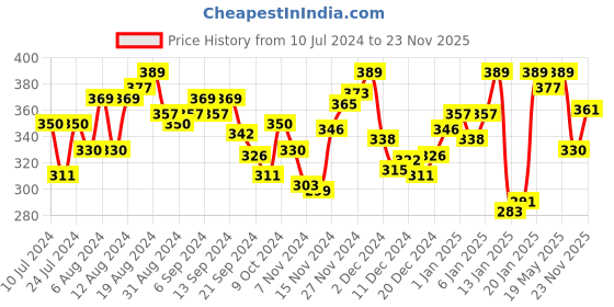 myntra.com van heusen innerwear Van Heusen Athleisure Men Solid Quick Dry Ultra Soft Gym Vest van heusen innerwear Price History Graph from 10 Jul 2024 to 23 Nov 2025