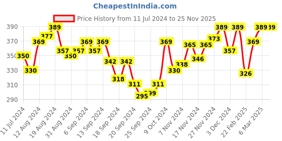 myntra.com van heusen innerwear Van Heusen Athleisure Men Solid Quick Dry Ultra Soft Gym Vest van heusen innerwear Price History Graph from 11 Jul 2024 to 25 Nov 2025