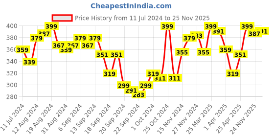 myntra.com van heusen innerwear Van Heusen Athleisure Men Solid Quick Dry Ultra Soft Gym Vest van heusen innerwear Price History Graph from 11 Jul 2024 to 25 Nov 2025