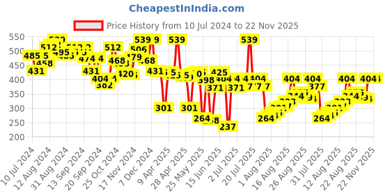myntra.com van heusen innerwear Van Heusen Athleisure Men Solid Quick Dry Ultra Soft Gym Vest 60071 van heusen innerwear Price History Graph from 10 Jul 2024 to 22 Nov 2025