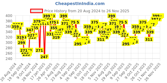myntra.com van heusen innerwear Van Heusen Athleisure Men Solid Quick Dry Vest 60072 van heusen innerwear Price History Graph from 20 Aug 2024 to 24 Nov 2025