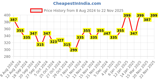 myntra.com van heusen innerwear Van Heusen Athleisure Men Solid Quick Dry Vest 60072 van heusen innerwear Price History Graph from 8 Aug 2024 to 20 Nov 2025