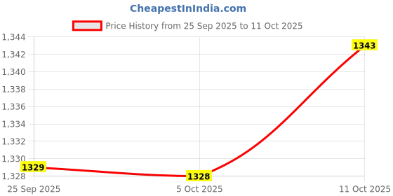 myntra.com van heusen innerwear Van Heusen Athleisure Men Solid Smart Tech Easy Stain Release Cotton Lounge Pants van heusen innerwear Price History Graph from 25 Sep 2025 to 11 Oct 2025