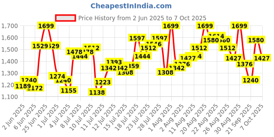 myntra.com van heusen innerwear Van Heusen Athleisure Men Solid Smart Tech Easy Stain Release Jogger van heusen innerwear Price History Graph from 2 Jun 2025 to 7 Oct 2025